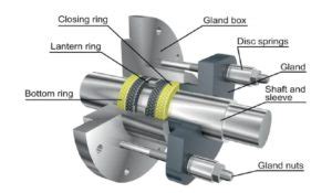 gland packing of centrifugal pump|sinograf gland packing guide.